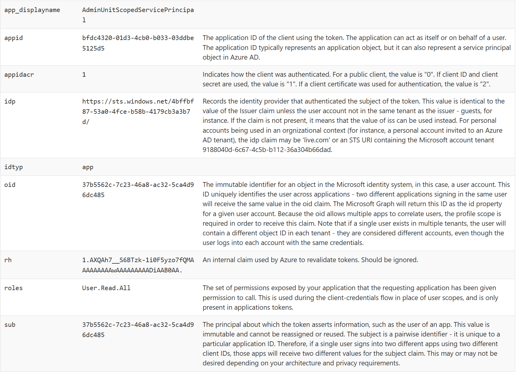 Claims included in the access token