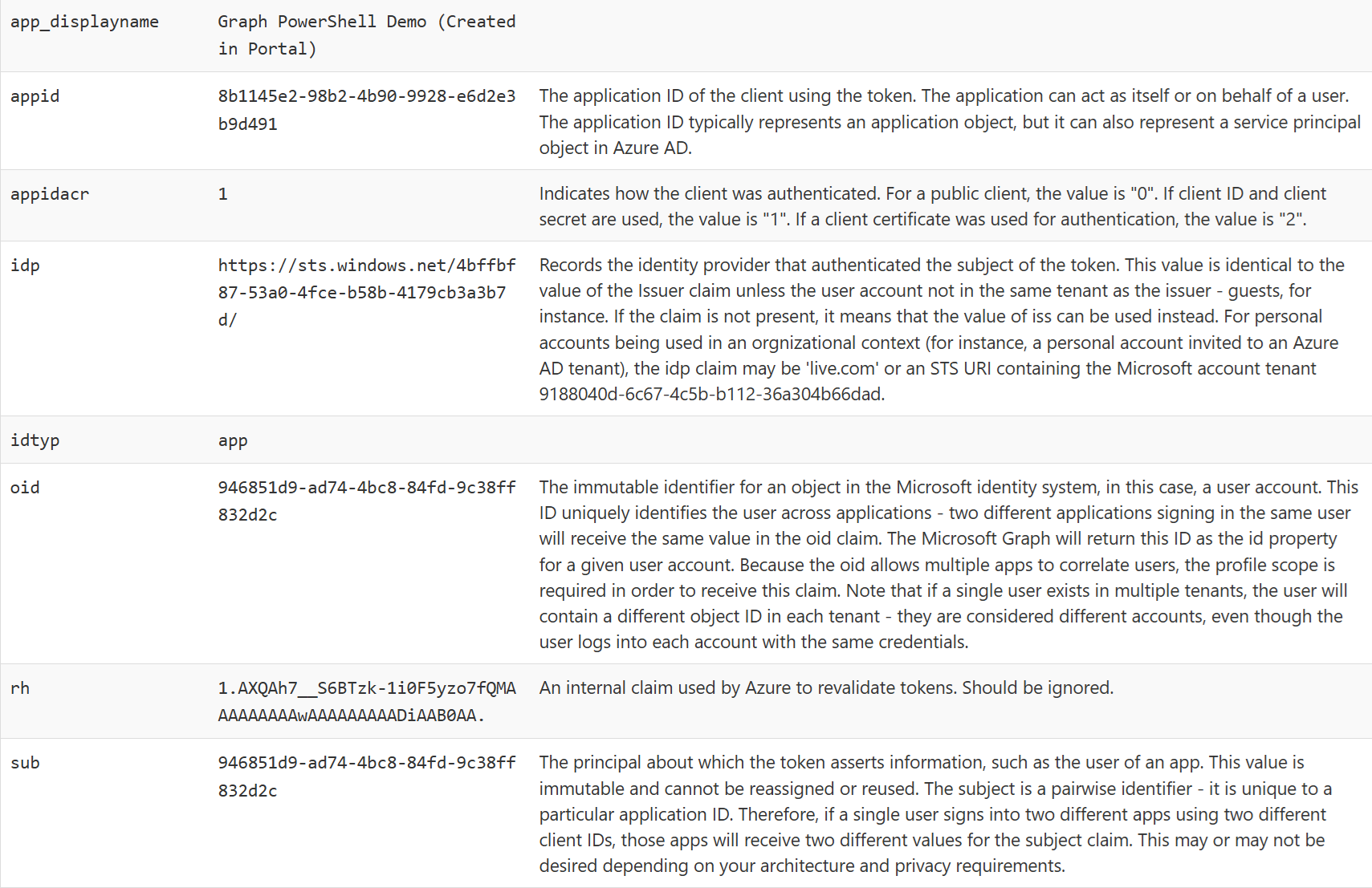 Token claims do not include any roles at all